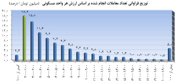 تعداد معاملات مسکن رشد کرد/