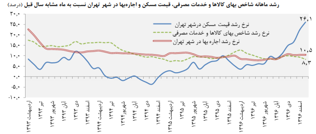 تعداد معاملات مسکن رشد کرد/