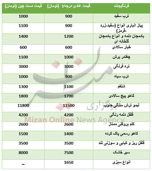قیمت انواع فرنگیجات+جدول قیمت انواع فرنگیجات+جدول