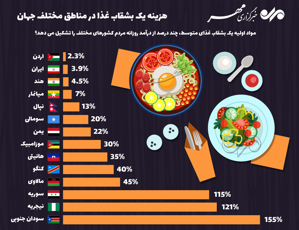 آیامیدانید؛ خرید یک بشقاب غذا در کشورهای مختلف چقدر تمام می وشد؟ آیامیدانید؛ خرید یک بشقاب غذا در کشورهای مختلف چقدر تمام می وشد؟