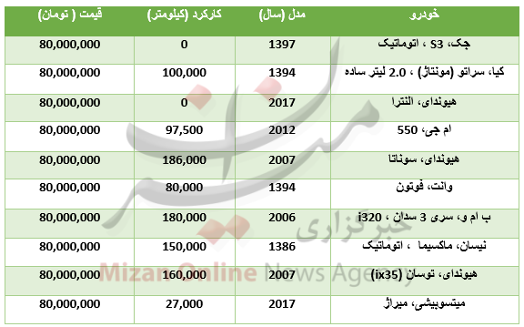 با 80 میلیون تومان چه خودروهایی می‌توان خرید؟+جدول