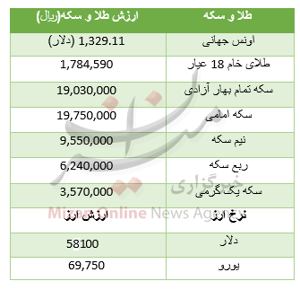 افزایش ۱۰۰ هزار تومانی قیمت سکه امامی در بازار/یورو ۶۹۷۵ تومان+ جدول قیمت افزایش ۱۰۰ هزار تومانی قیمت سکه امامی در بازار/یورو ۶۹۷۵ تومان+ جدول قیمت