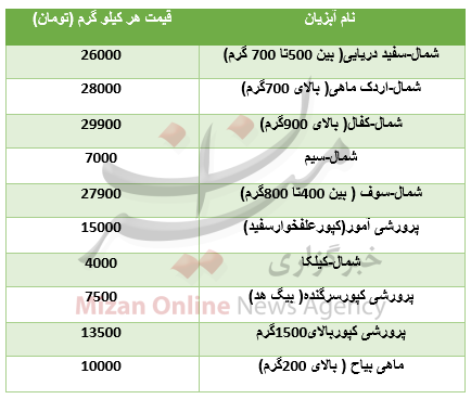 قیمت انواع آبزیان در بازار+جدول قیمت انواع آبزیان در بازار+جدول