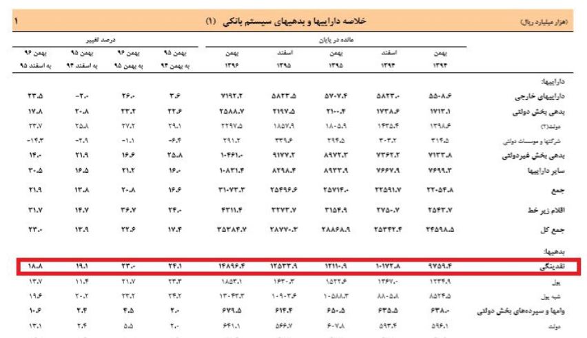 رقم نقدینگی به ۱۴۸۹ هزار میلیارد تومان رسید رقم نقدینگی به ۱۴۸۹ هزار میلیارد تومان رسید