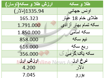 سکه ۱۲۵ هزار تومان ارزان شد/ یورو ۷۰۴۵ تومان+جدول سکه ۱۲۵ هزار تومان ارزان شد/ یورو ۷۰۴۵ تومان+جدول