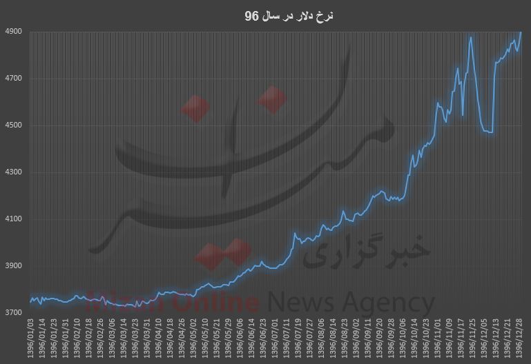 کارنامه دلار در سالی که گذشت/ میانگین نرخ در بازار آزاد ۴۰۵۸ تومان