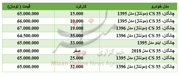 برای خرید خودروی چانگان چقدر باید هزینه کرد؟ برای خرید خودروی چانگان چقدر باید هزینه کرد؟