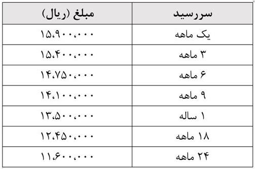 آغاز پیش فروش سکه از امروز/ حداقل قیمت یک میلیون و ۱۶۰ هزار تومان