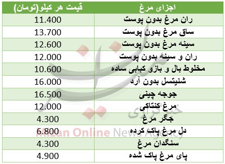 قیمت اجزای مرغ در بازار+ جدول قیمت اجزای مرغ در بازار+ جدول