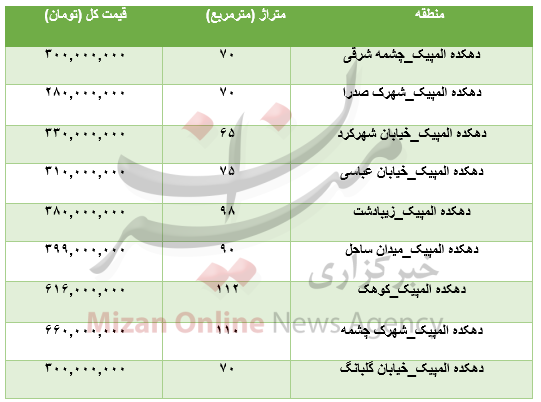 برای خرید آپارتمان در منطقه دهکده المپیک چقدر باید هزینه کرد؟+جدول برای خرید آپارتمان در منطقه دهکده المپیک چقدر باید هزینه کرد؟+جدول