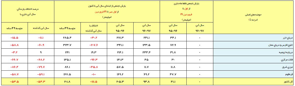 کاهش ۵۴ درصدی بارش در ابتدای بهار/ چراغ قرمز برای تمام حوضههای آبریز+ جدول کاهش ۵۴ درصدی بارش در ابتدای بهار/ چراغ قرمز برای تمام حوضههای آبریز+ جدول