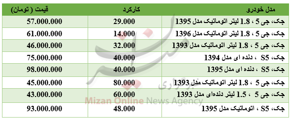 برای خرید خودروی جک چقدر باید هزینه کرد؟ برای خرید خودروی جک چقدر باید هزینه کرد؟
