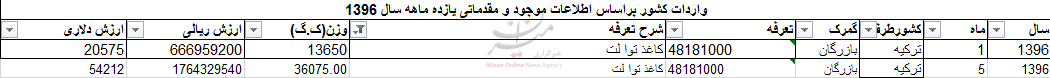 واردات بیش از 49 تنی کاغذ توالت به کشور/ ترکیه تنها صادرکننده+جدل