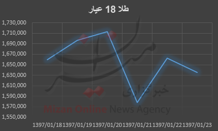 بررسی هفتگی قیمت طلا و سکه بررسی هفتگی قیمت طلا و سکه
