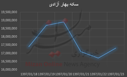 بررسی هفتگی قیمت طلا و سکه بررسی هفتگی قیمت طلا و سکه