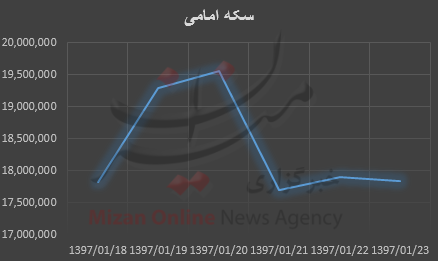 بررسی هفتگی قیمت طلا و سکه بررسی هفتگی قیمت طلا و سکه