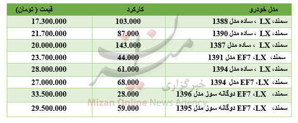 برای خرید خودروی سمند چقدر باید هزینه کرد؟ برای خرید خودروی سمند چقدر باید هزینه کرد؟