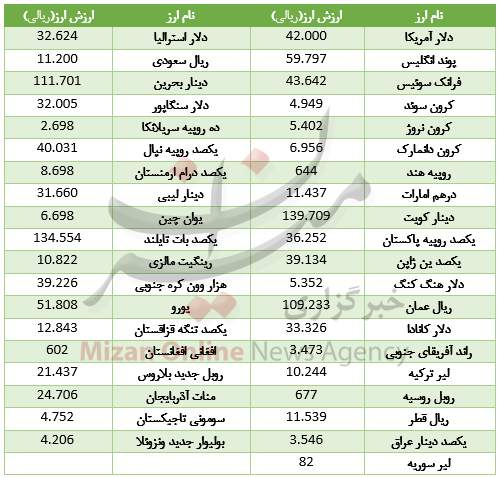 ارزش 16 ارز در بازار بین بانکی اُفت کرد ارزش 16 ارز در بازار بین بانکی اُفت کرد