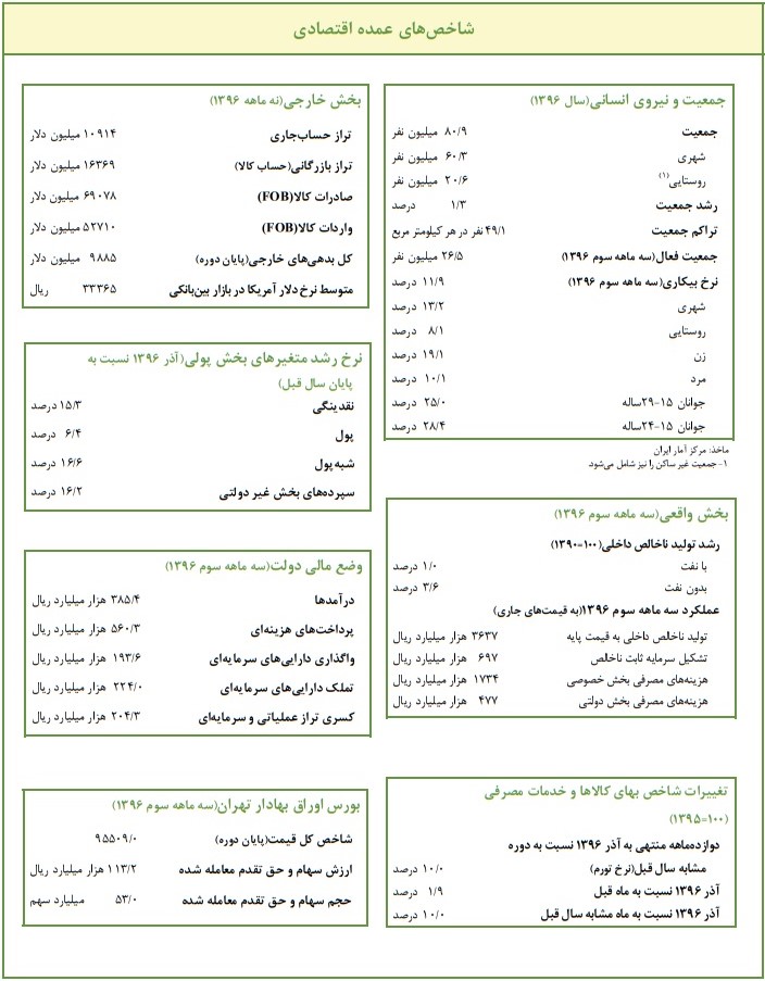 صادرات کالا به ۶۹۰۷۸ میلیون دلار رسید صادرات کالا به ۶۹۰۷۸ میلیون دلار رسید