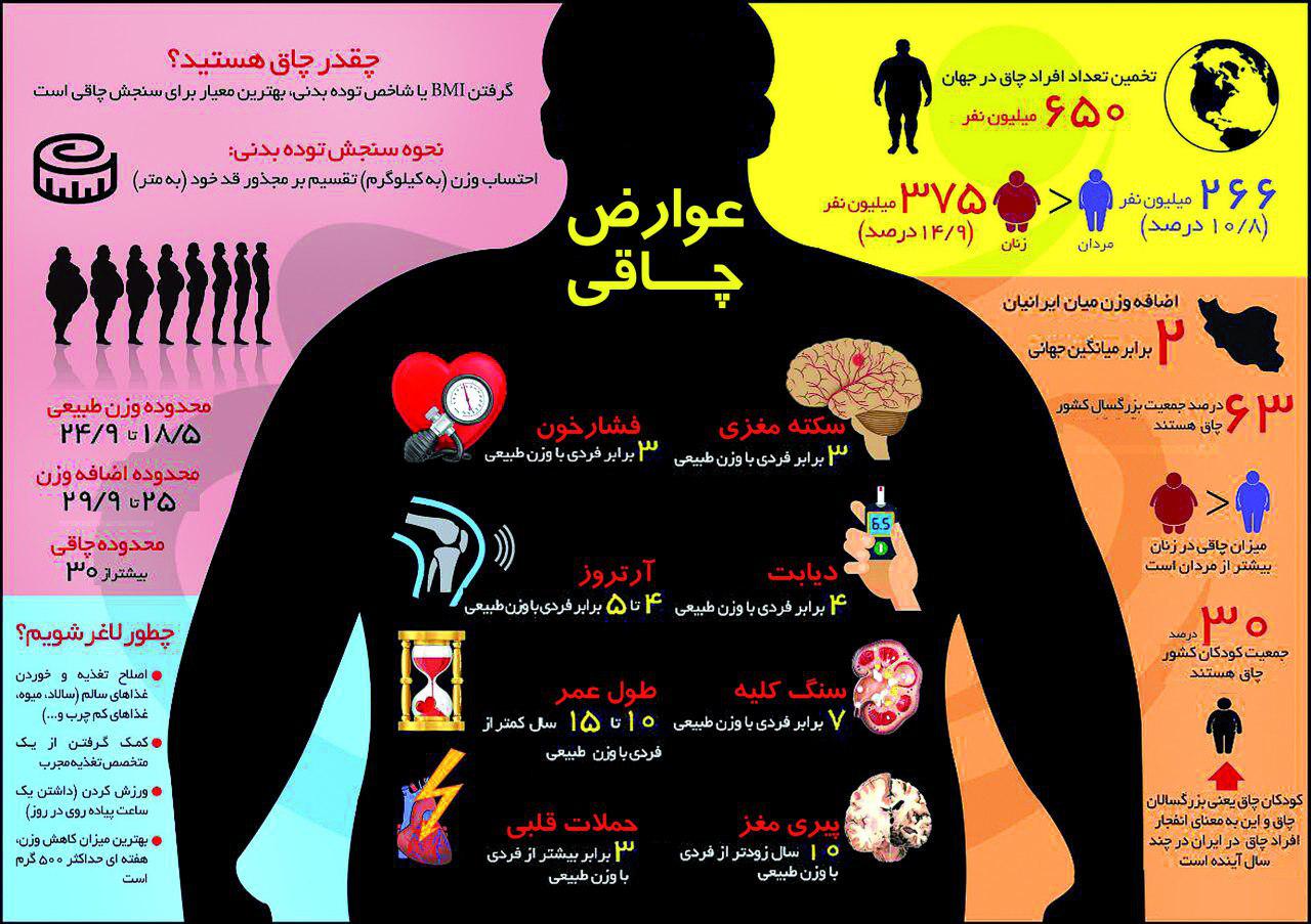 عوارض چاقی+اینفوگرافی عوارض چاقی+اینفوگرافی