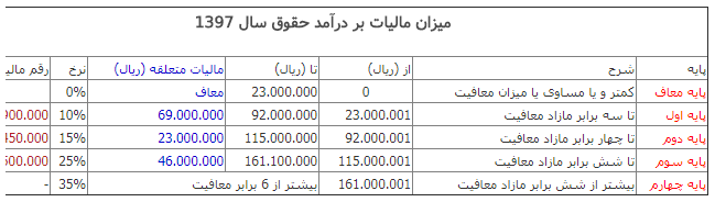 کارمندان در سال ۹۷ ماهانه چقدر مالیات میدهند + جدول کارمندان در سال ۹۷ ماهانه چقدر مالیات میدهند + جدول