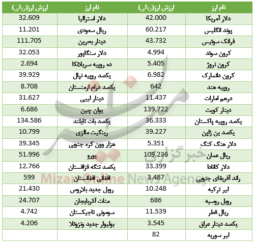 رشد ارز در بازار بین بانکی/ صعود شاخص بورس/ سکه گران شد رشد ارز در بازار بین بانکی/ صعود شاخص بورس/ سکه گران شد
