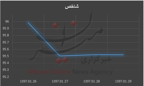 +نمودار +نمودار