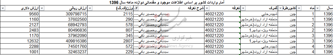 واردات بیش از 34 تنی حصیر به کشور/ چین بزرگترین صادرکننده به ایران