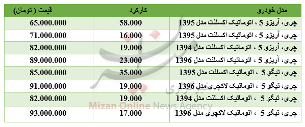 برای خرید خودروی چری چقدر باید هزینه کرد؟ برای خرید خودروی چری چقدر باید هزینه کرد؟