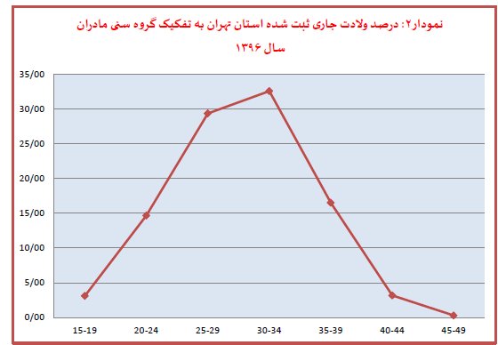۳۵ سال بیشترین سن تمایل زنان تهرانی برای فرزندآوری ۳۵ سال بیشترین سن تمایل زنان تهرانی برای فرزندآوری