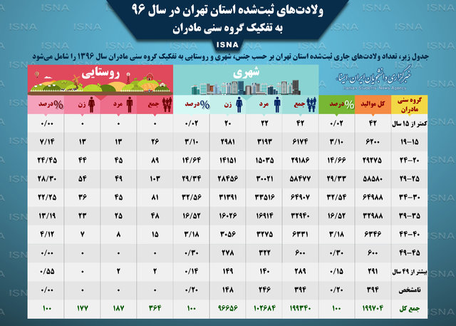 ۳۵ سال بیشترین سن تمایل زنان تهرانی برای فرزندآوری ۳۵ سال بیشترین سن تمایل زنان تهرانی برای فرزندآوری