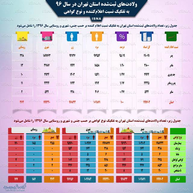 ۳۵ سال بیشترین سن تمایل زنان تهرانی برای فرزندآوری ۳۵ سال بیشترین سن تمایل زنان تهرانی برای فرزندآوری