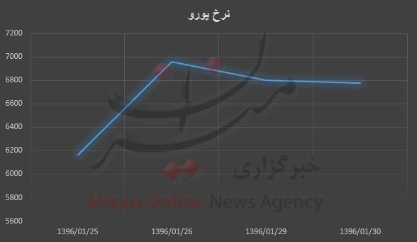 اُفت و خیز یورو در بازار/ بیشترین نرخ ۶۹۶۰ تومان اُفت و خیز یورو در بازار/ بیشترین نرخ ۶۹۶۰ تومان