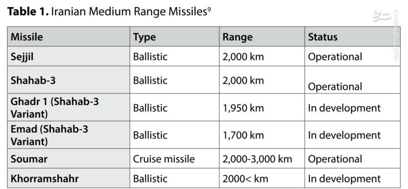 گزارش اندیشکده اسراییلی از قدرت منطقه‌ای ایران