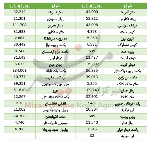 کاهش ارزش ۱۸ ارز در بازار بین بانکی/ سکه ارزان شد/ خریداران خودروی رانا بخوانند کاهش ارزش ۱۸ ارز در بازار بین بانکی/ سکه ارزان شد/ خریداران خودروی رانا بخوانند