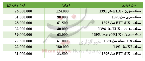 برای خرید سمند چقدر باید هزینه کرد؟