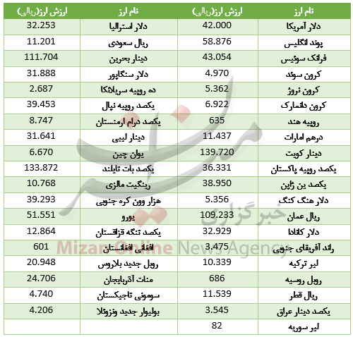 کاهش ارزش 22 ارز در بازار بین بانکی/ یورو ارزان شد کاهش ارزش 22 ارز در بازار بین بانکی/ یورو ارزان شد