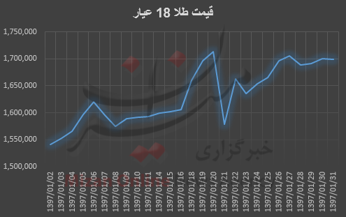 بررسی ماهانه قیمت طلا بررسی ماهانه قیمت طلا