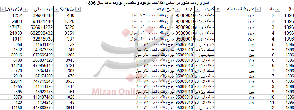 واردات بیش از ۴۹ تن چرخ فلک، تاب و تئاتر سیار به کشور+جدول