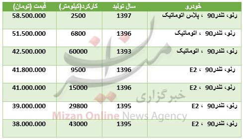 برای خرید تندر ۹۰ چقدر سرمایه نیاز است؟ + جدول برای خرید تندر ۹۰ چقدر سرمایه نیاز است؟ + جدول