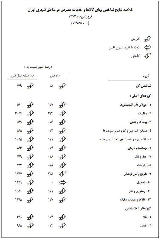 تورم فروردین ماه اعلام شد + تورم فروردین ماه اعلام شد +