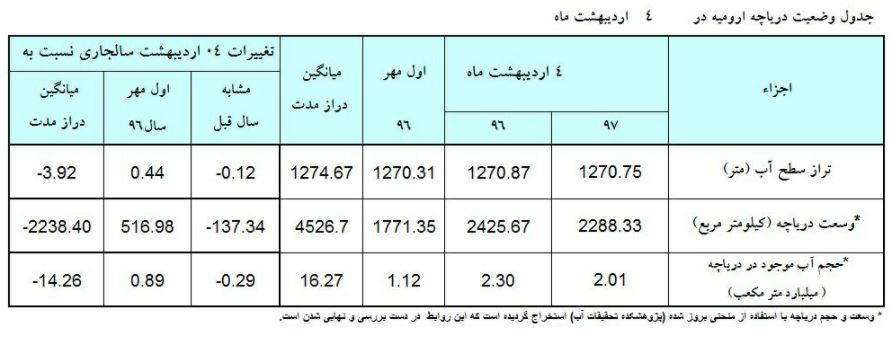 اُفت ۱۳۷ کیلومتر مربعی دریاچه ارومیه در یک سال اخیر+ جزئیات اُفت ۱۳۷ کیلومتر مربعی دریاچه ارومیه در یک سال اخیر+ جزئیات