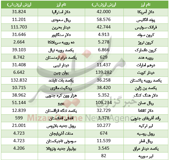 کاهش ارزش ۲۵ ارز در بازار بین بانکی+ جدول کاهش ارزش ۲۵ ارز در بازار بین بانکی+ جدول