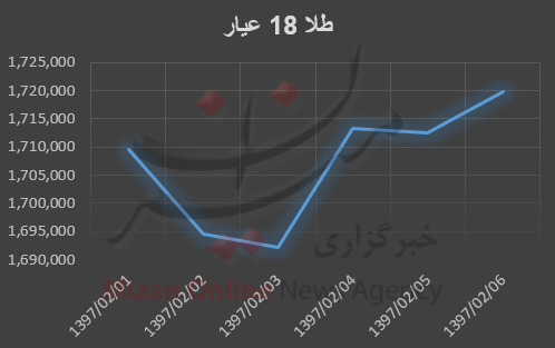 نمودار قیمت طلا و سکه نمودار قیمت طلا و سکه
