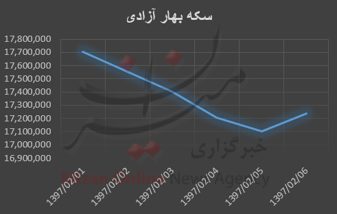 نمودار قیمت طلا و سکه نمودار قیمت طلا و سکه