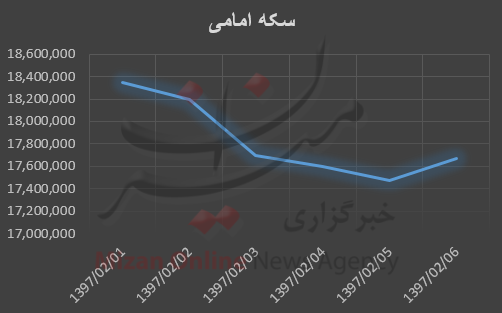 نمودار قیمت طلا و سکه نمودار قیمت طلا و سکه