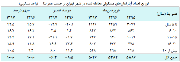 قیمت هر متر مربع واحد مسکونی ۵/۲۹ درصد رشد کرد/ کاهش تعداد معاملات