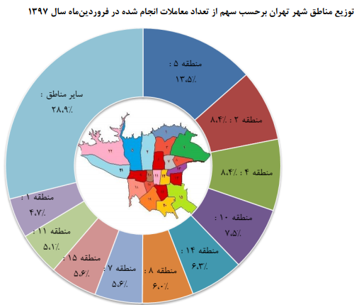 قیمت هر متر مربع واحد مسکونی ۵/۲۹ درصد رشد کرد/ کاهش تعداد معاملات