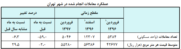 قیمت هر متر مربع واحد مسکونی ۵/۲۹ درصد رشد کرد/ کاهش تعداد معاملات