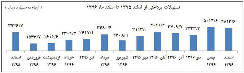 بیش از ۳۷ هزار میلیارد ریال تسهیلات به شرکت‌های دانش بنیان پرداخت شد